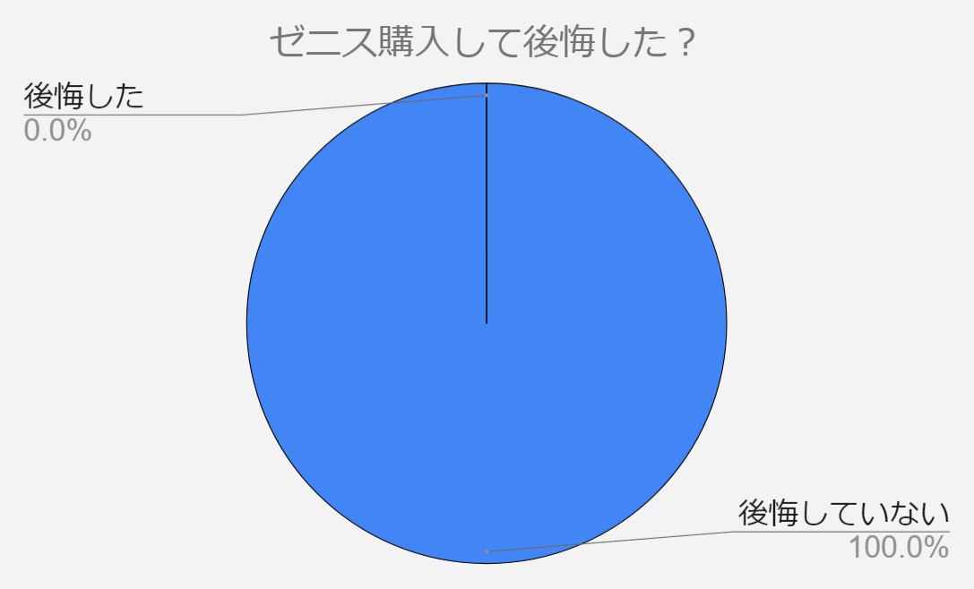 ゼニス　後悔